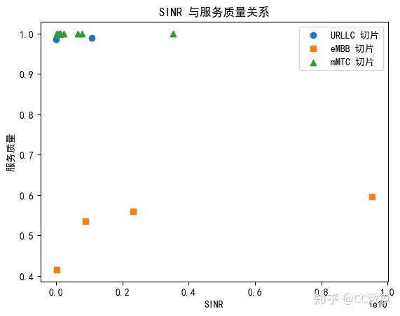 2025 年华数杯全国大学生数学建模竞赛B题 网络切片无线资源管理方案设计--完整成品、思路、代码、模型结果分享，仅供学习~ - 知乎