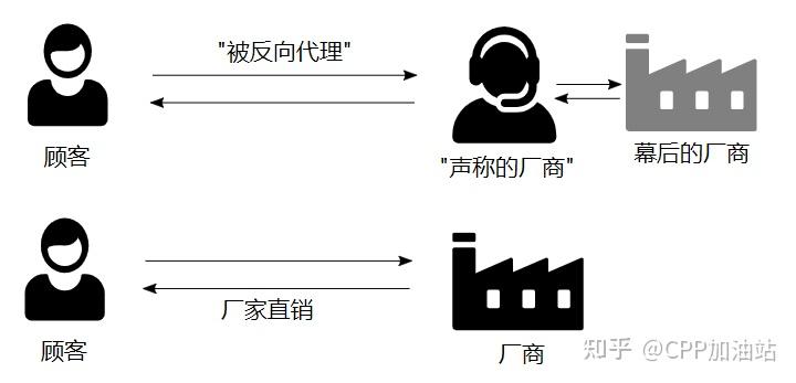 深入理解http反向代理（Nginx） - 知乎