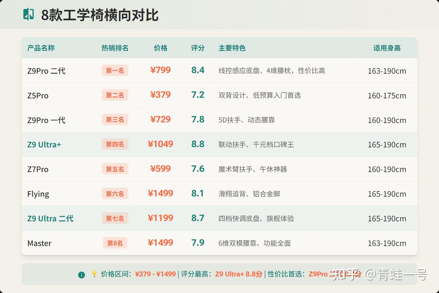 2026年618京东京造人体工学椅选购指南,京造卖得最好的八款椅子