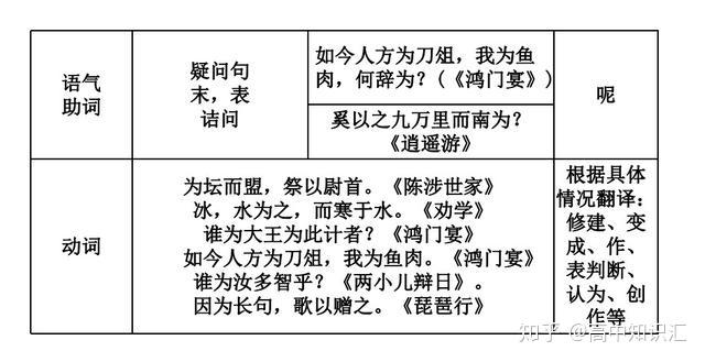 干货分享——高中语文考试必备的18个虚词用法总结,赶快收藏 - 知乎
