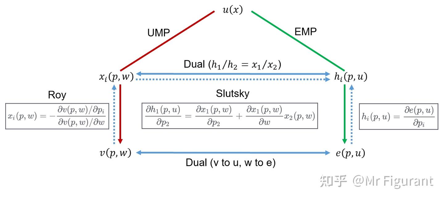 高级微观10：间接效用和支出函数- 知乎