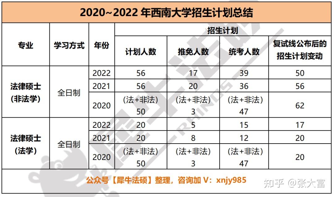 【法硕择校指南22】西南大学：未进专业学位法律评估，但分数线高！ - 知乎