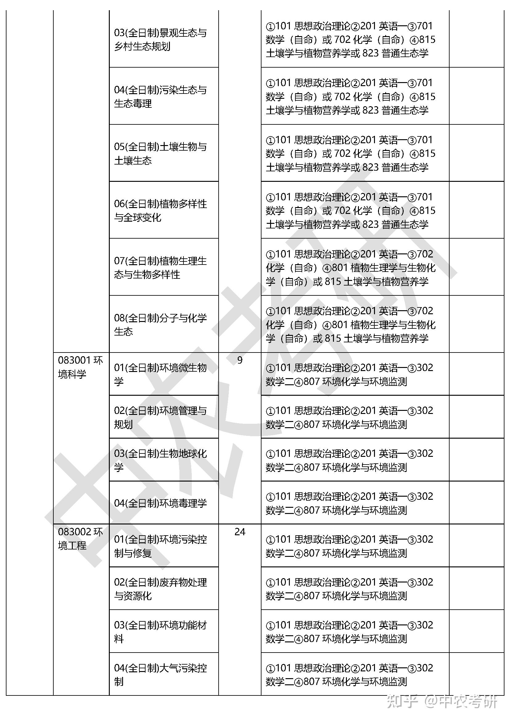 如下专业目录2017年中国农业大学硕士研究生考试招生中农考研