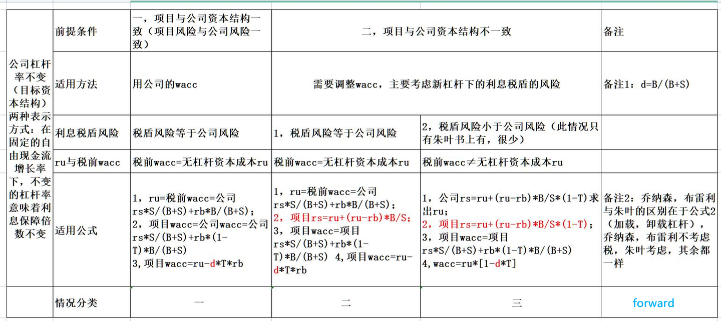 资本结构的公式运用- 知乎