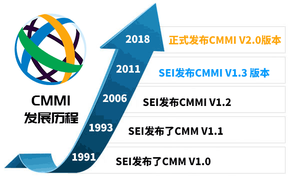 CMMI是什么资质，别再说不知道了 - 知乎
