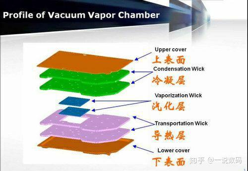 『科普』手机主流的散热系统以及VC散热和铜管散热的不同 - 知乎