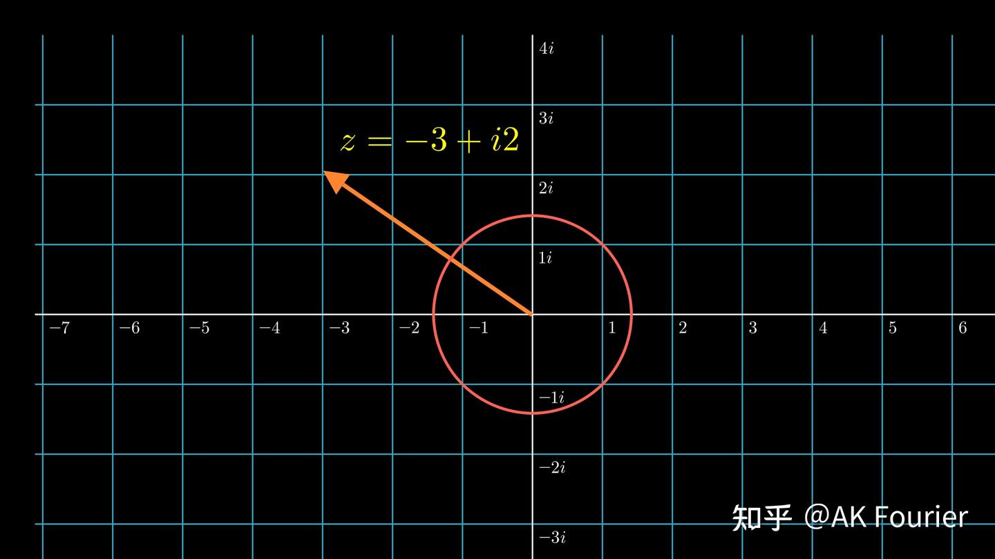 复变函数和积分变换到底学了什么?(1)复数 - 知乎