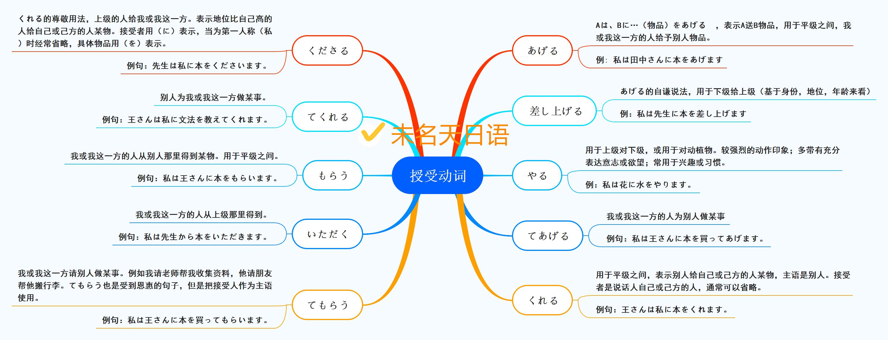 日语授受关系示意图图片