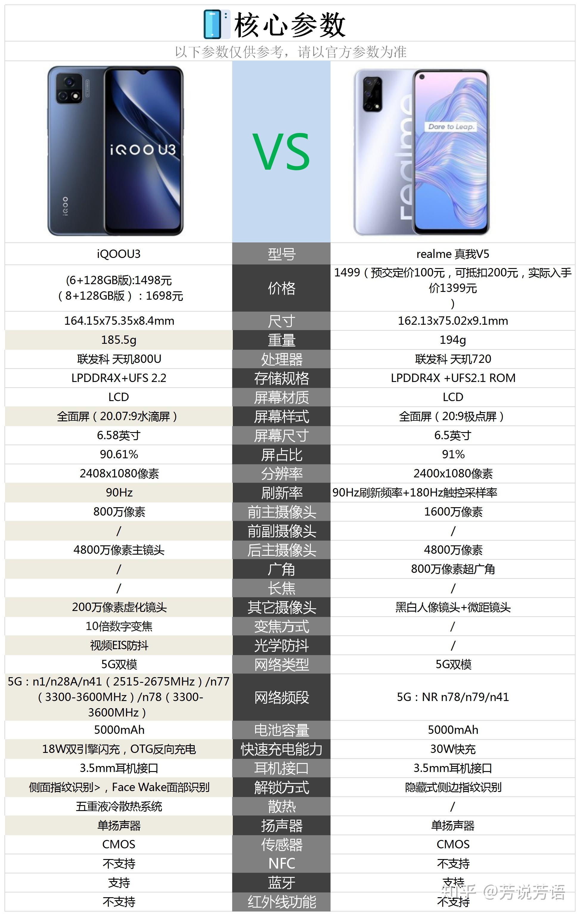 iqoou3与真我v5相比较购买哪款更合适