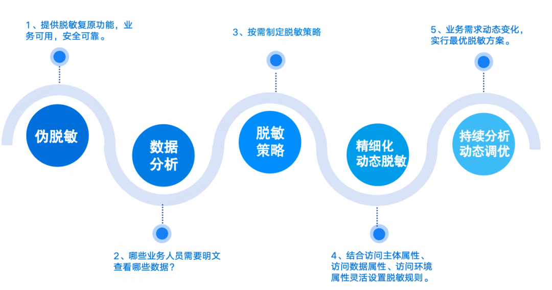 关于数据动态脱敏,业务部与安全部终于不用battle了! - 知乎