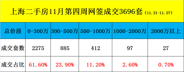 上海二手房11月网签成交约16593套，与10月持平！快来看看你家小区的成交情况吧~ - 知乎