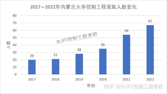 内蒙古大学2024年控制考研简介 - 知乎