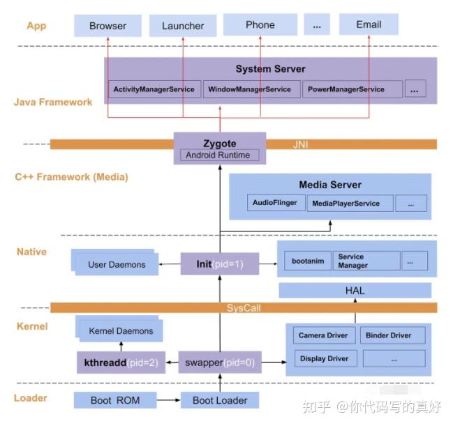 Android架构师进阶与新赛道的选择都要回到Framework里来 - 知乎