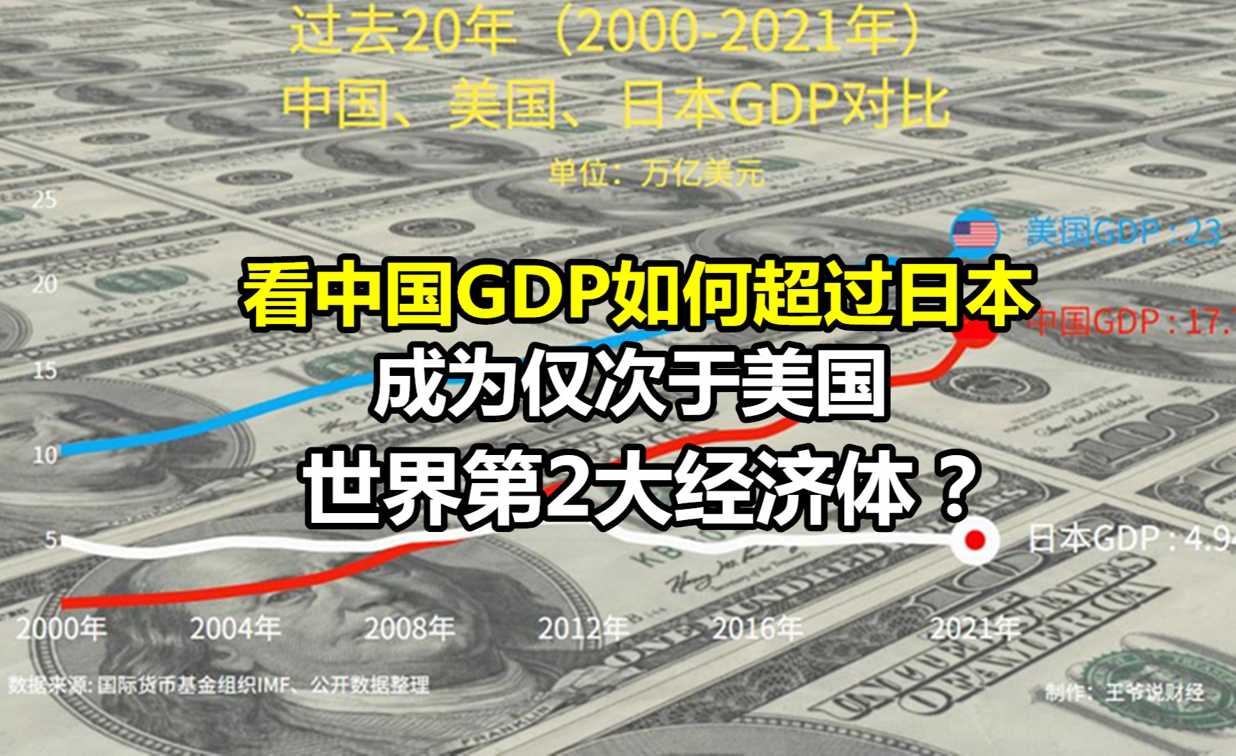 过去20年GDP数据对比：看中国GDP如何超过日本GDP，追赶美国？ - 知乎
