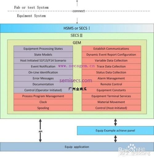 半导体通信标准—SECS/GEM是什么协议? - 知乎