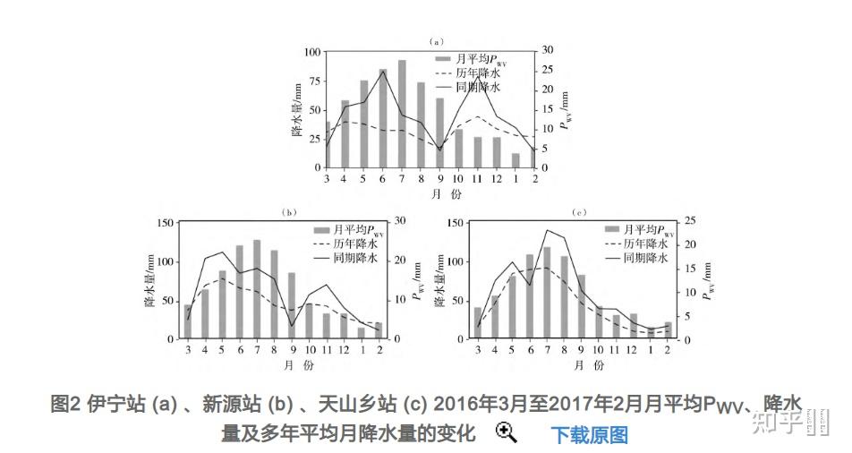 伊犁河谷降水集中于哪个季节