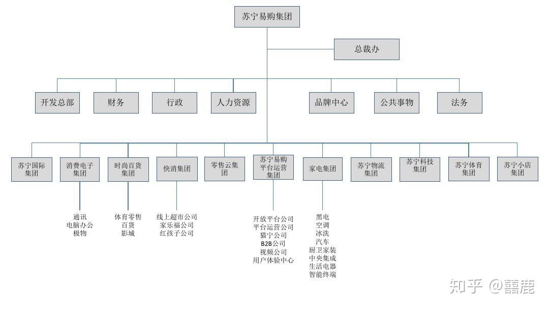 蘇寧易購的組織結構是事業部制還是職能制