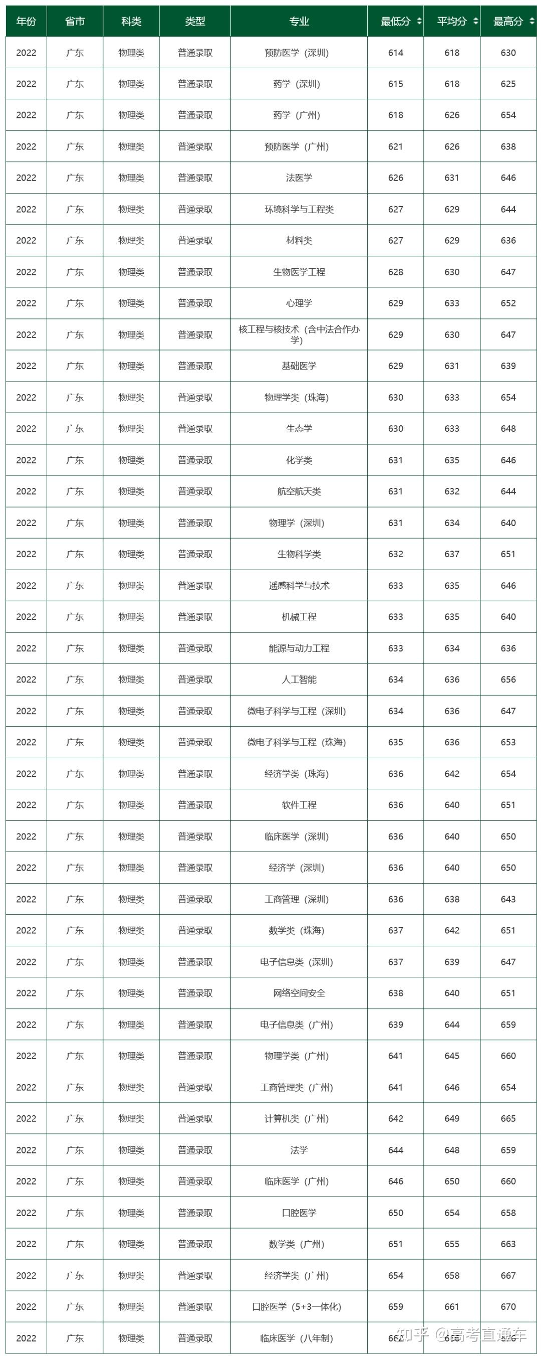 在广东,高考多少分能上省内985/211?各科又要多少分? - 知乎