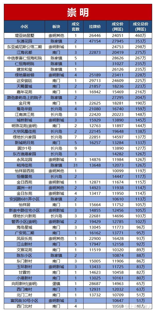 最新!上海9月二手房挂牌及成交价出炉!单日1334套 上海二手成交破纪录! - 知乎