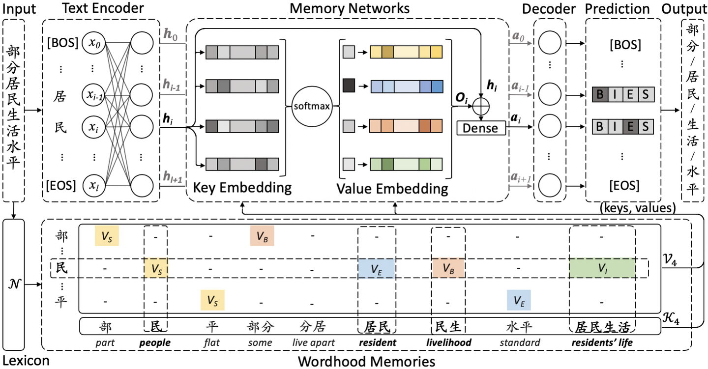 中文分词SOTA模型：Wordhood Memory Networks - 知乎