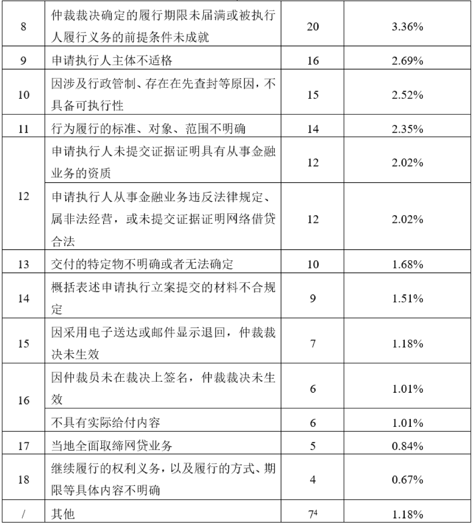 仲裁裁决执行审查制度的实践观察及展望——以2020年度审结并公开的案件为例| 仲裁圈- 知乎