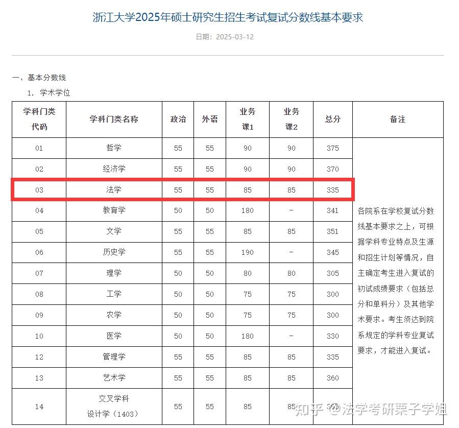浙江大学2025年校线【含法学2022-2025校线对比】 - 知乎