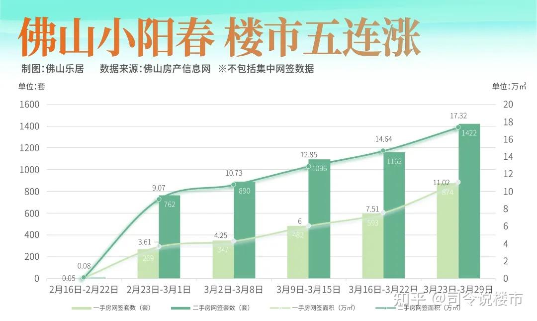 5连涨的小阳春,佛山楼市触底反弹还是反转? - 知乎