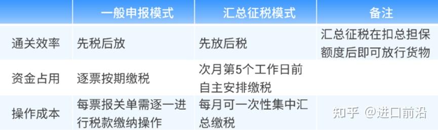 干货|“汇总征税”企业值得拥有【海关政策】 - 知乎