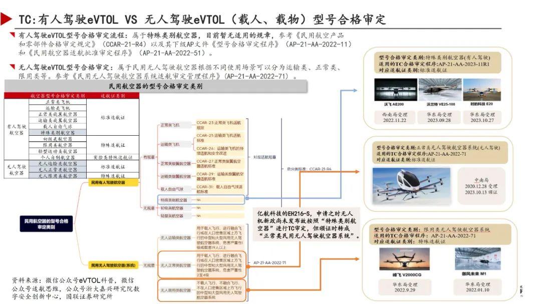 国联低空经济研究系列—eVTOL研究框架 - 知乎