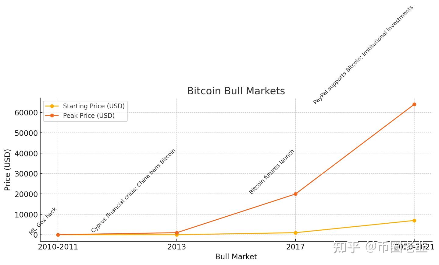 比特币历史价格走势及周期性分析：关键节点、回落幅度及恢复时间研究- 知乎