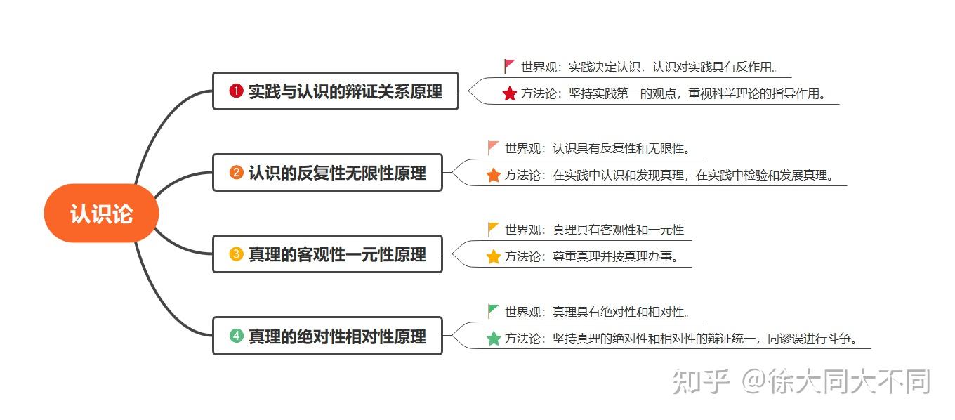 马克思主义哲学原理的简洁概括(思维导图) - 知乎