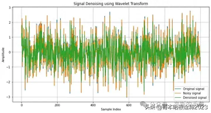 简单的基于小波分析的时间序列降噪方法（Python） - 知乎