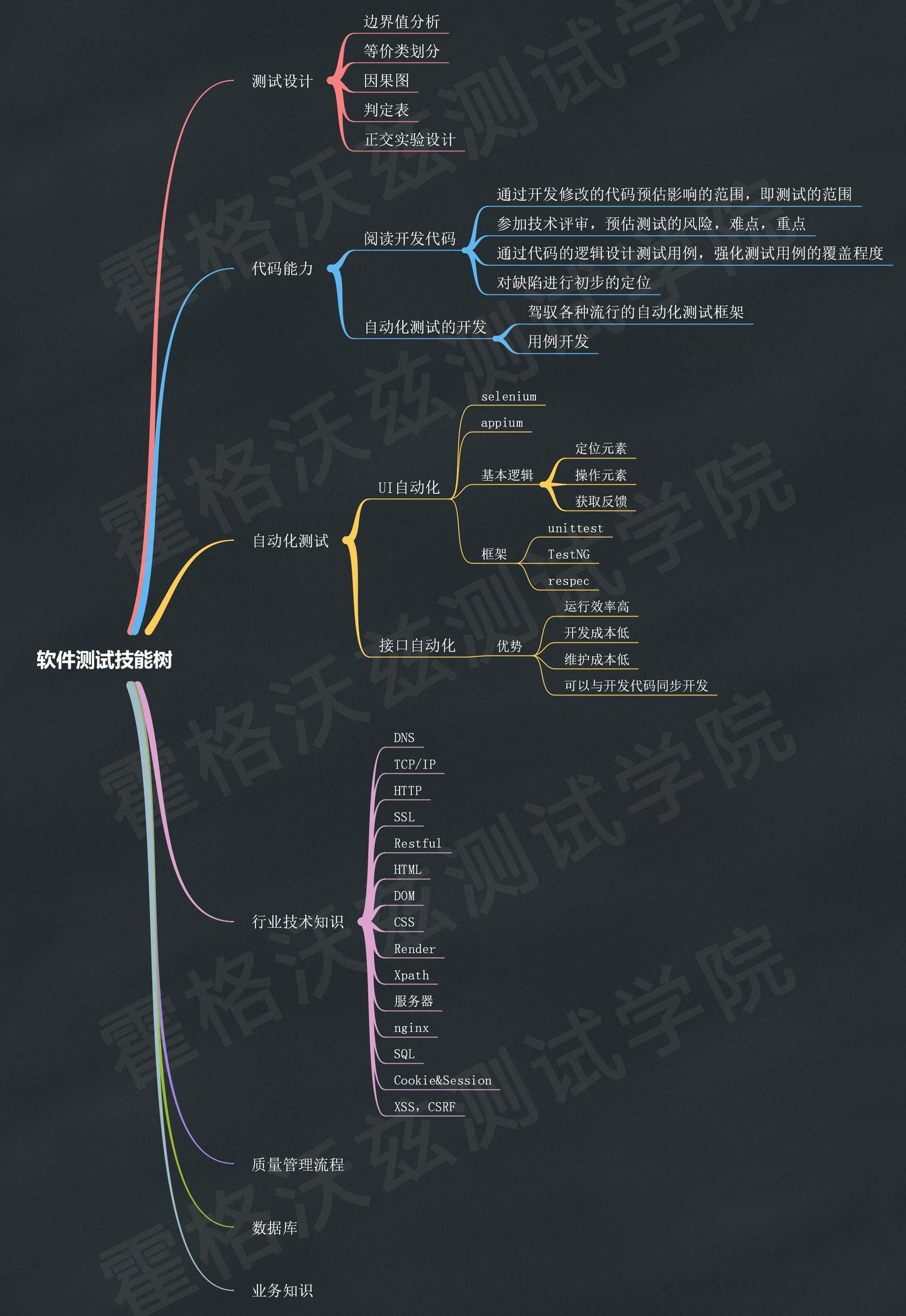 软件测试如何获得高薪？ - 知乎