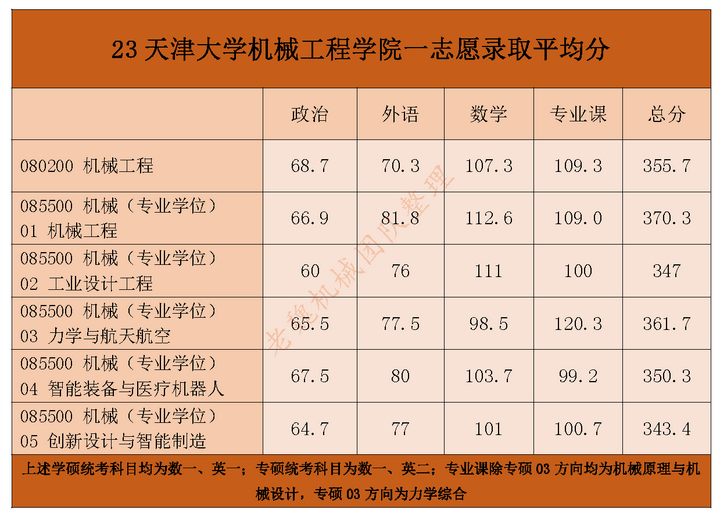 天津大学机械考研最全数据分析/专硕录取最低仅336分