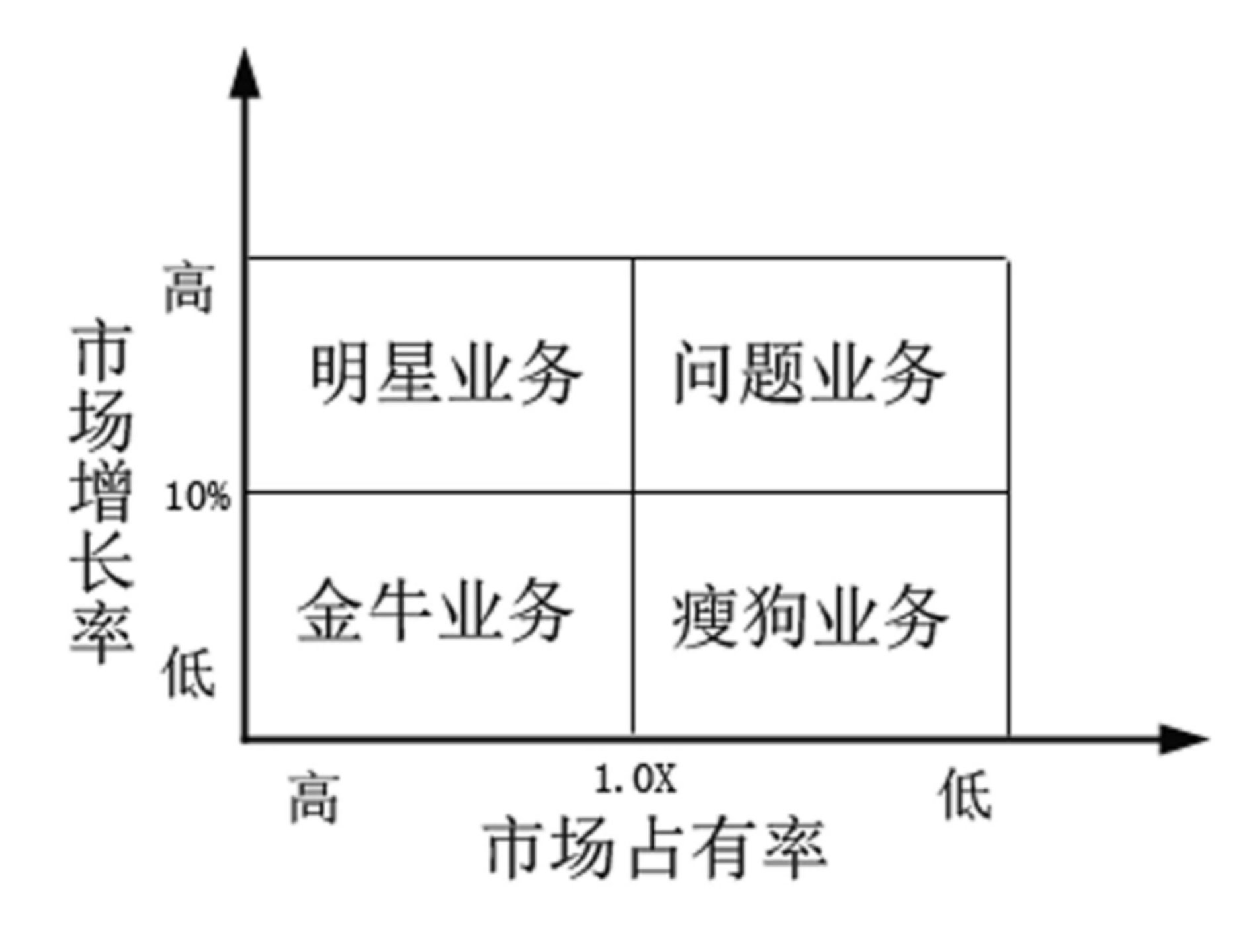 图 5:波士顿矩阵是波士顿咨询公司著名的分析方法