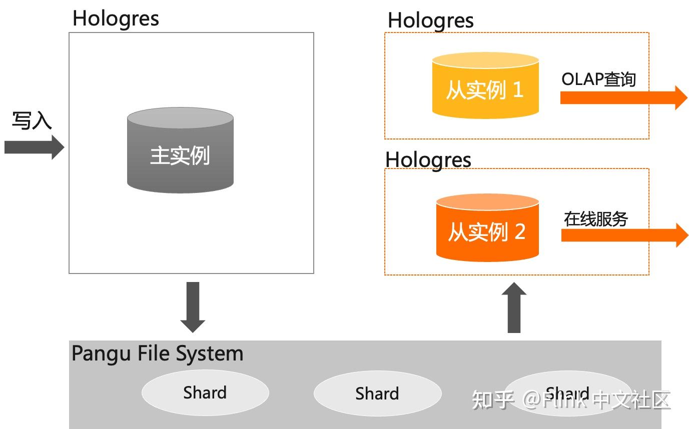 阿里云实时计算Flink 版x Hologres: 构建企业级一站式实时数仓- 知乎