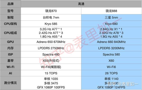 高通骁龙888对比870图片