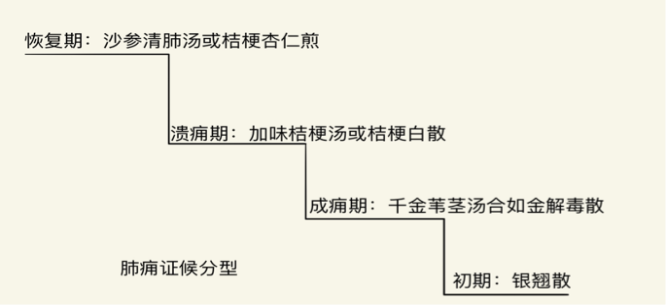 中医内科学总结(4)——肺痈、肺痨 - 知乎
