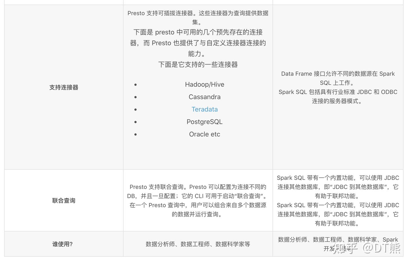 Presto Hive Sql spark Sql Presto hive sql spark sql