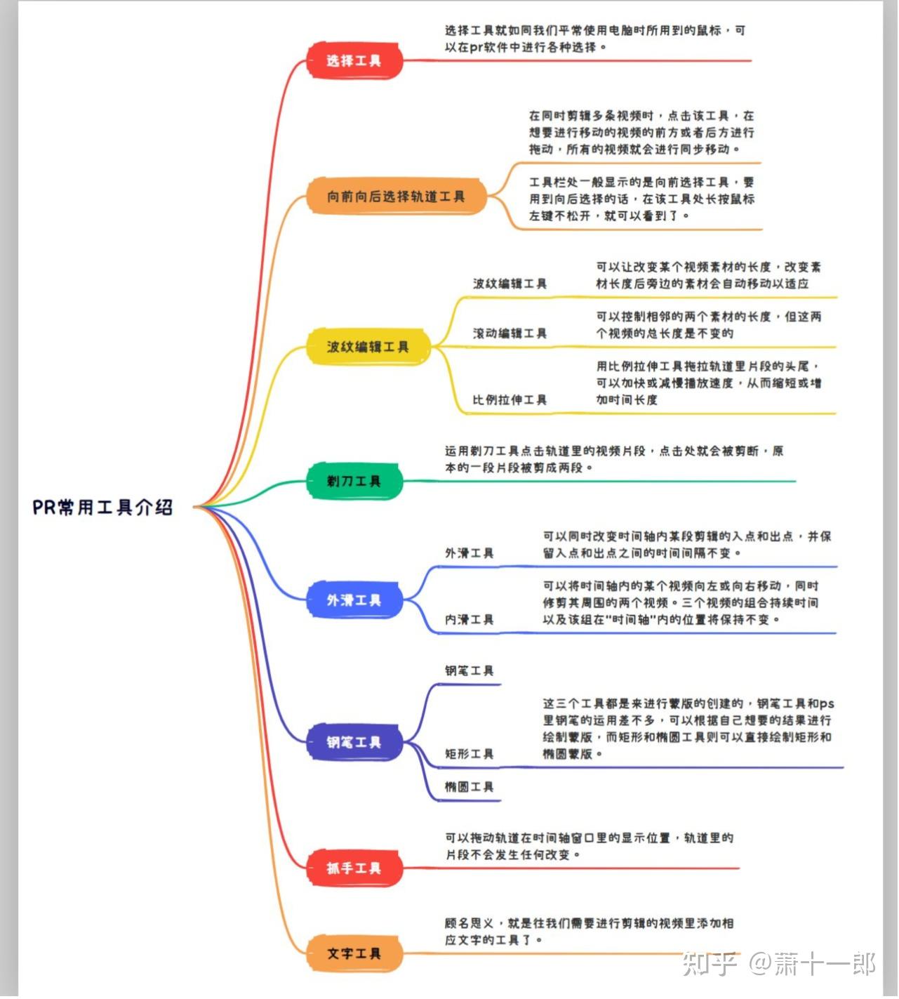 如何学习PR,从零基础小白成为优秀剪辑师? - 知乎