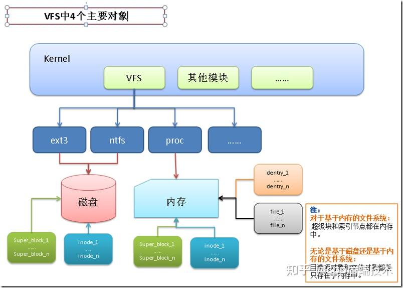 深入理解linux内核文件系统-虚拟文件系统（VFS） - 知乎