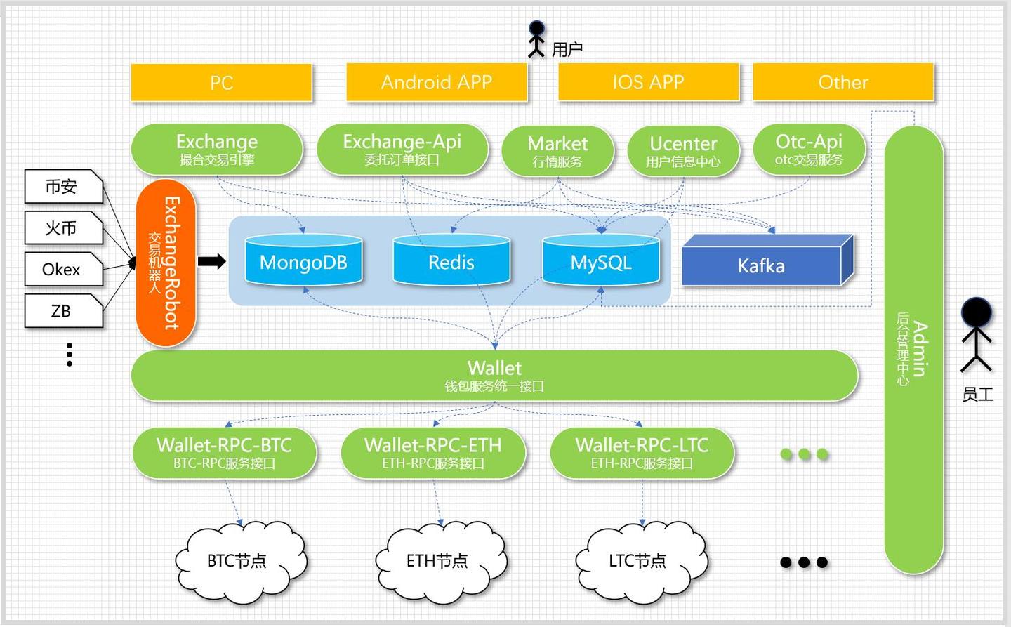 数字货币交易所源码开发前火币、币安、OKEX等产品系统架构设计指南和规划（1） - 知乎