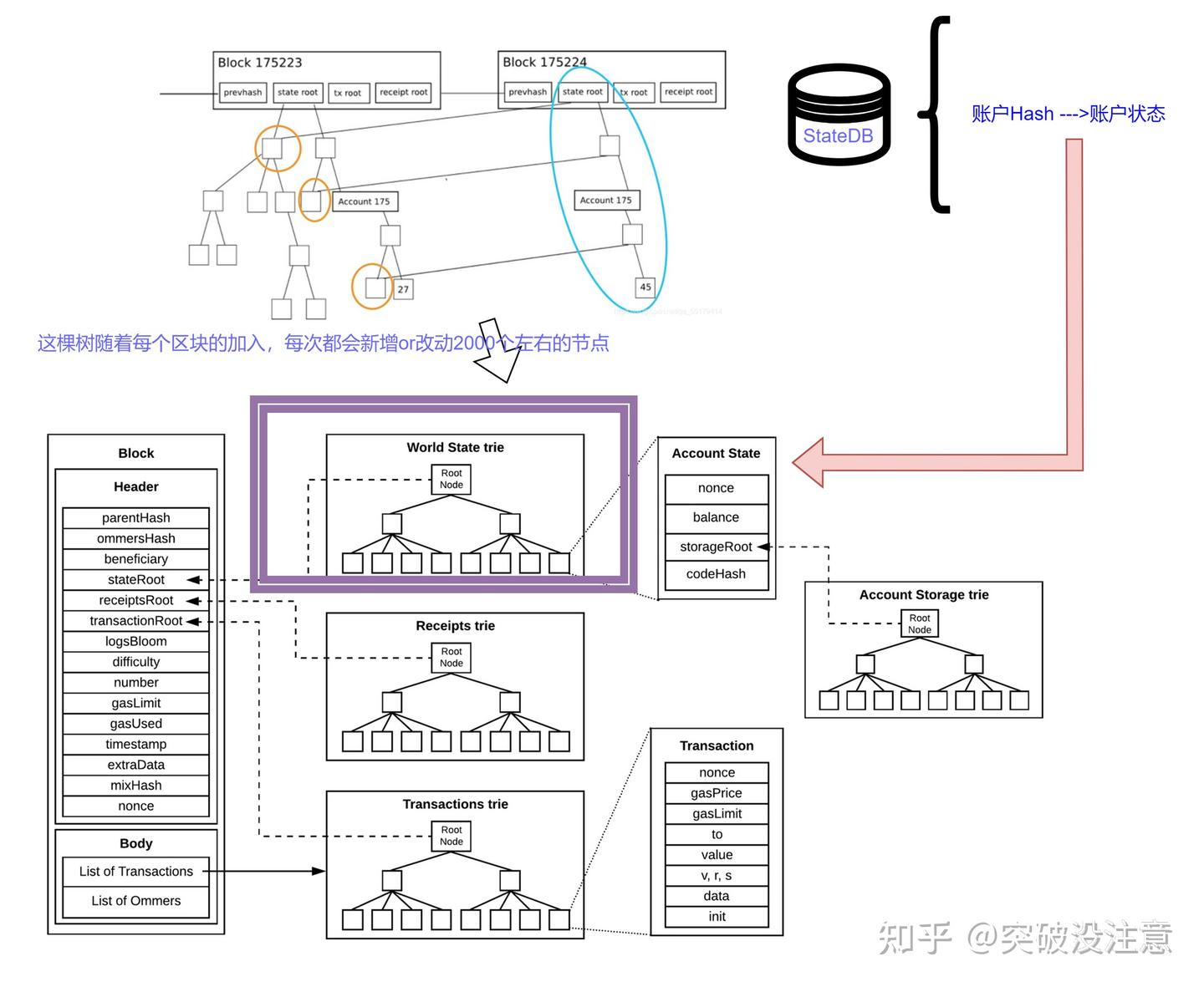 深入理解以太坊StateDB和快照机制- 知乎