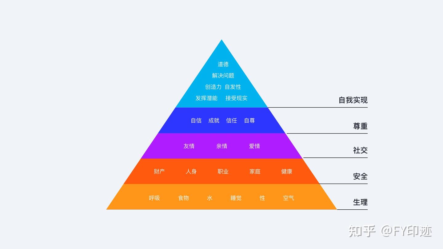 设计心理学之马斯洛需求理论- 知乎
