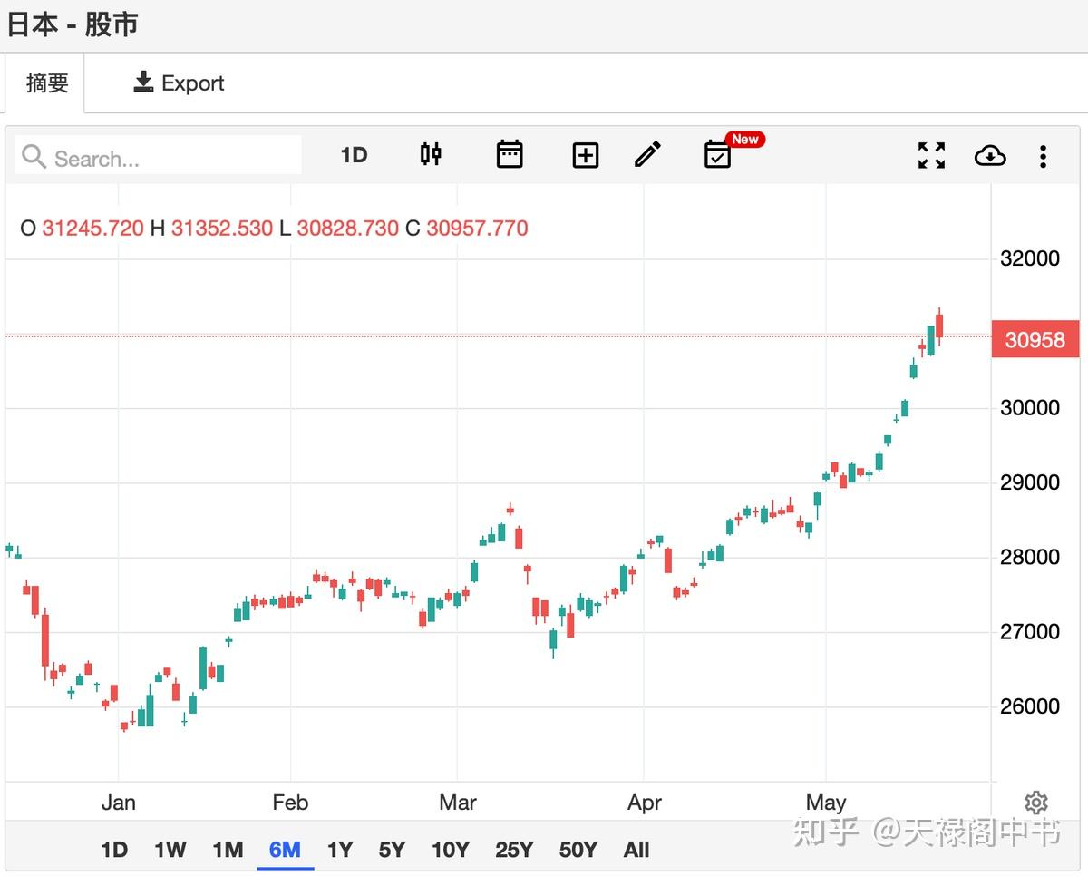 美日德等外围股市涨出新高，大A的发力点又在哪里？ - 知乎