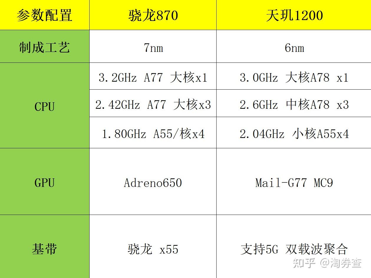 天玑1200和骁龙870哪个综合性能更好一些. - 知乎