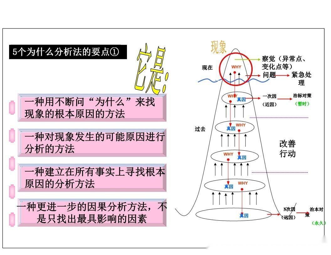 5个为什么-问题分析法(多案例ppt44) - 知乎