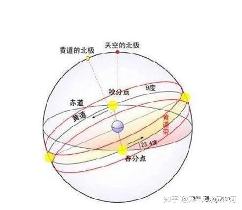 赤道、黄道、黄赤交角、黄道带、黄道面等概念 - 知乎
