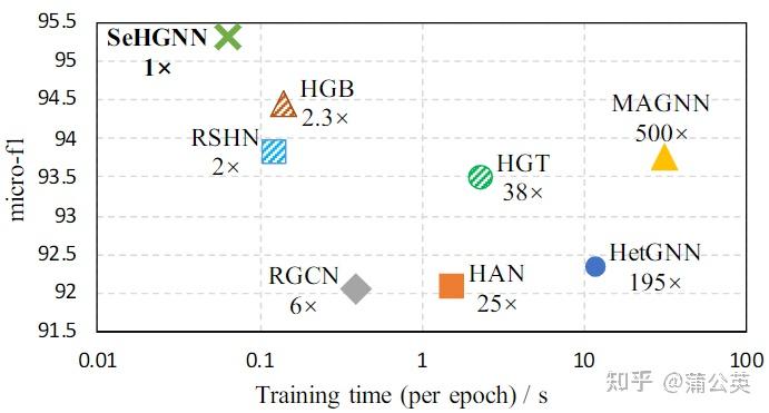 高性能的异构图神经网络：Simple and Efficient Heterogeneous Graph Neural Network - 知乎