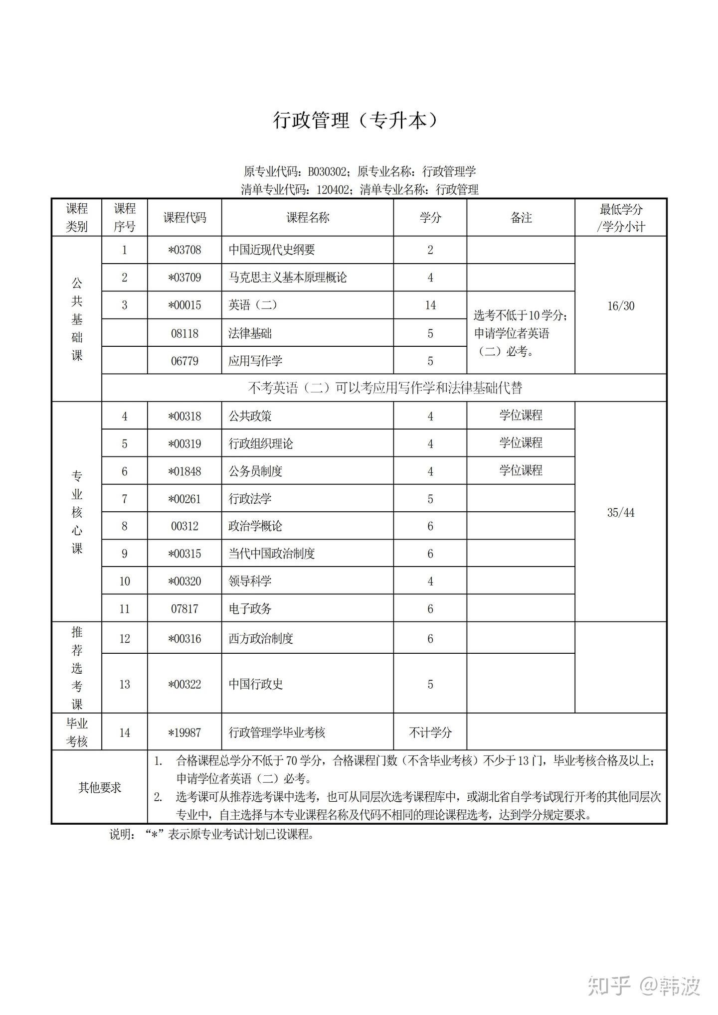 自考武汉大学怎么报名？一共需要多少钱？ - 知乎